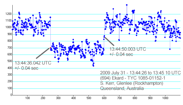 Ekard occultation - 2009 July 31