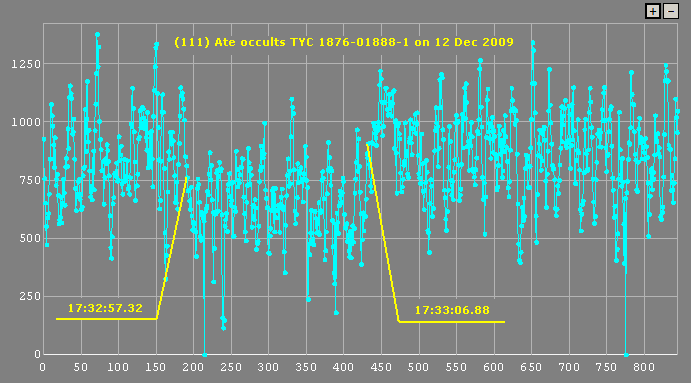 Ate occultation - 2009 December 11