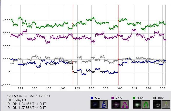 Aralia occultation - 2001 May 09