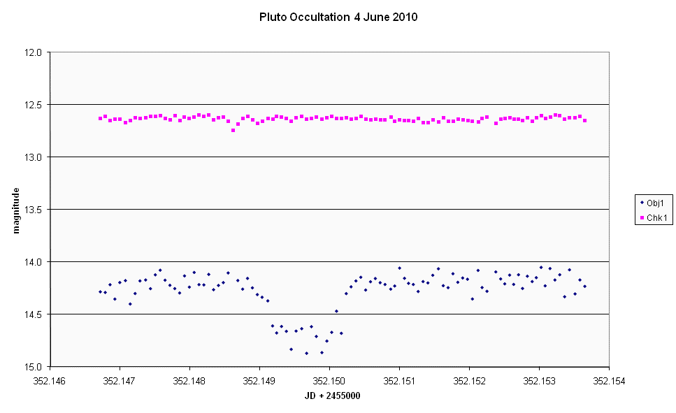 Pluto occultation - 2010 June 04