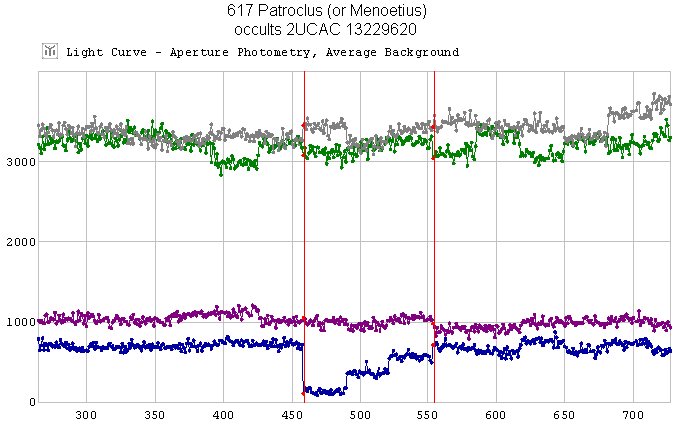 Patroclus occultation - 2010 June 14