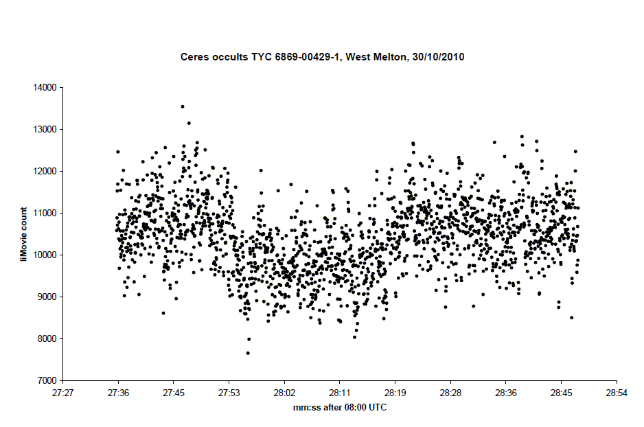Ceres occultation - 20101030