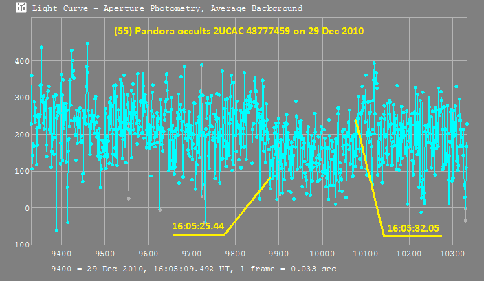 Pandora occultation - 2010 December 29