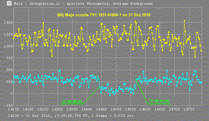 Maja occultation - 2010 December 31