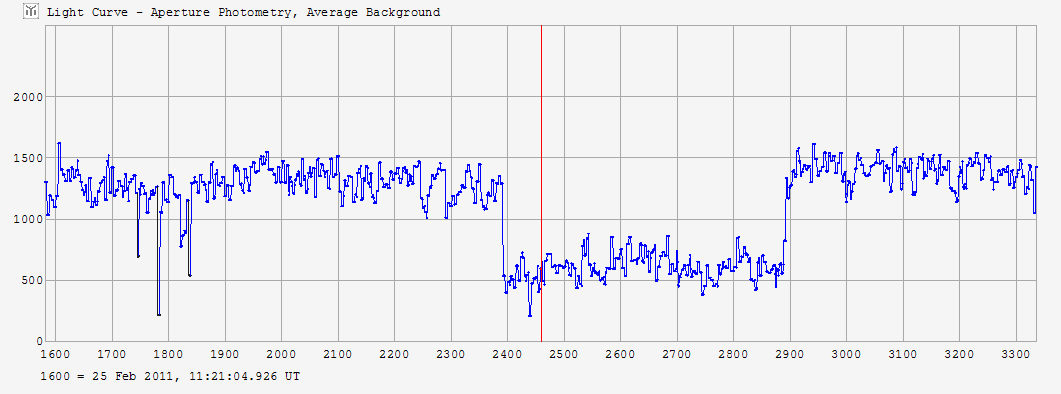 Peraga occultation - 2011 February 25 