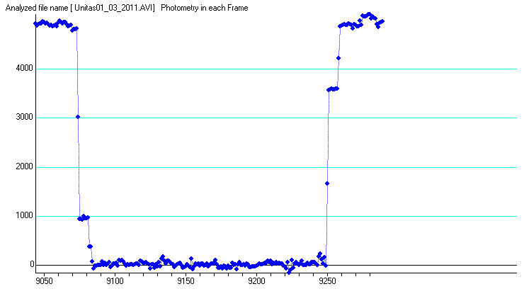 Unitas occultation - 2011 March 01