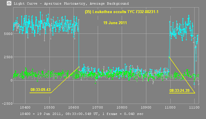 Leukothea occultation - 2011 June 19