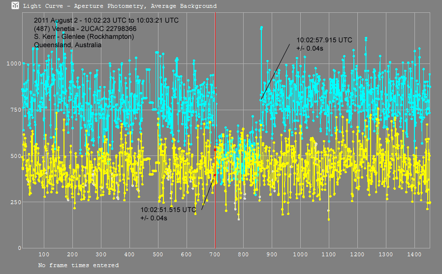 Venetia occultation - 2011 August 02