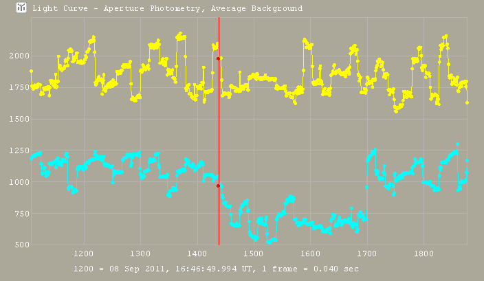 Dynamene occultation - 2011 September 07