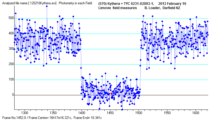 Kythera occultation - 2012 February 16