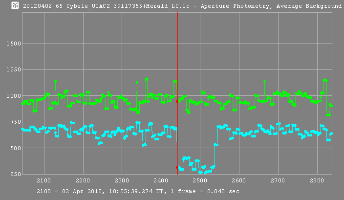 Cybele occultation - 2012 April 04