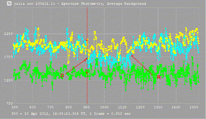 Julia occultation - 2012 April 20