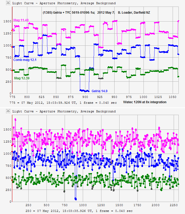 Gelria occultation - 2012 May 07