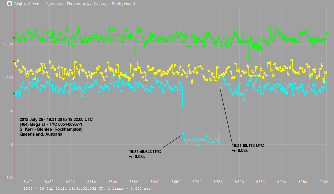 Megaira occultation - 2012 July 26