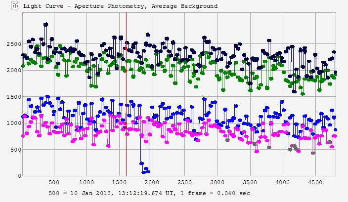 Riga occultation - 2013 January 10