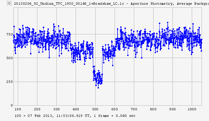 Undina occultation -2013 February 06