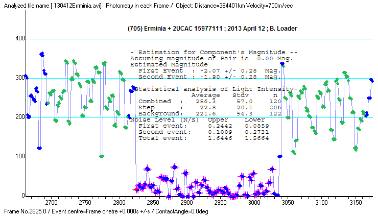 Erminia occultation - 2013 April 12