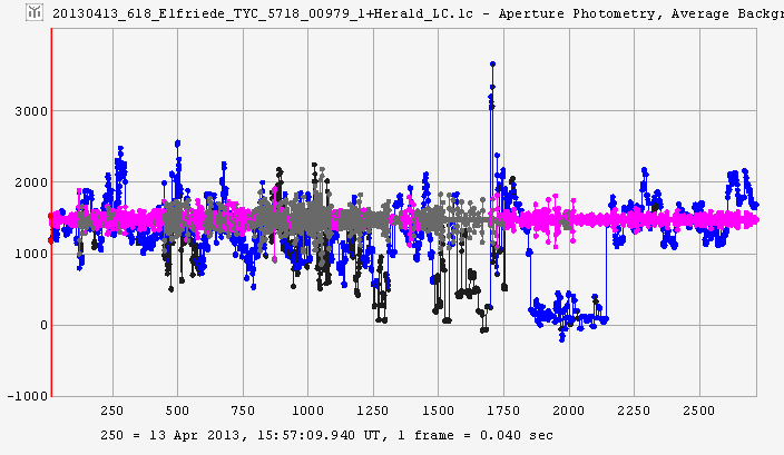 Elfriede occultation - 2013 April 13