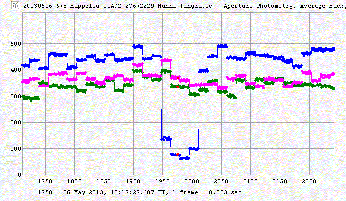 Happellia occultation - 2013 May 06