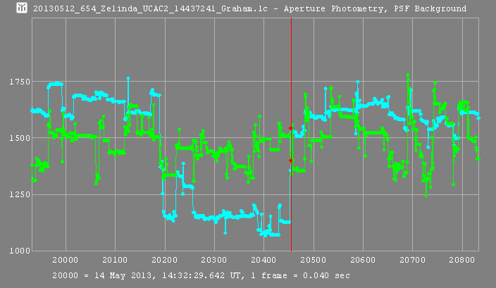 Zelinda occultation - 2013 May 12