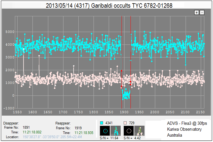 Garibaldi occultation - 2013 May 14