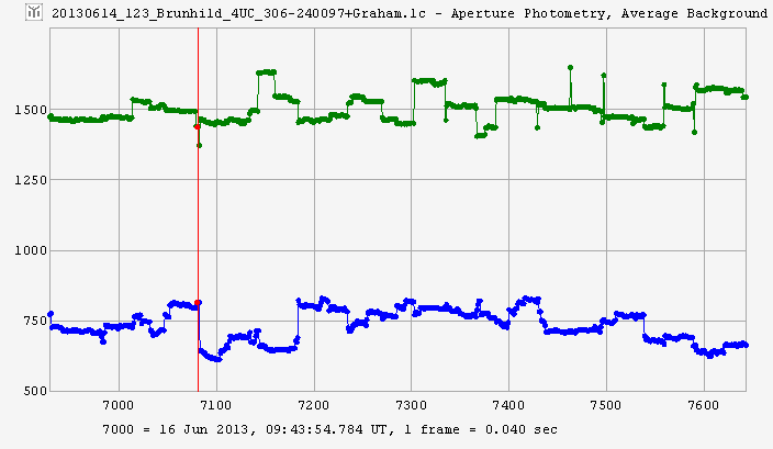 Brunhild occultation - 2013 June 14