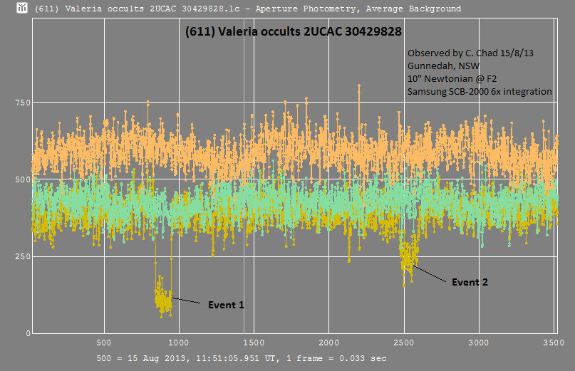 Valeria occultation - 2013 August 15