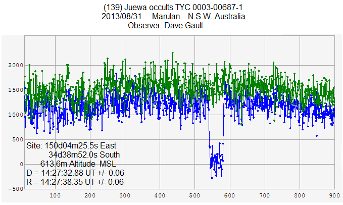 Juewa occultation - 2013 August 31]