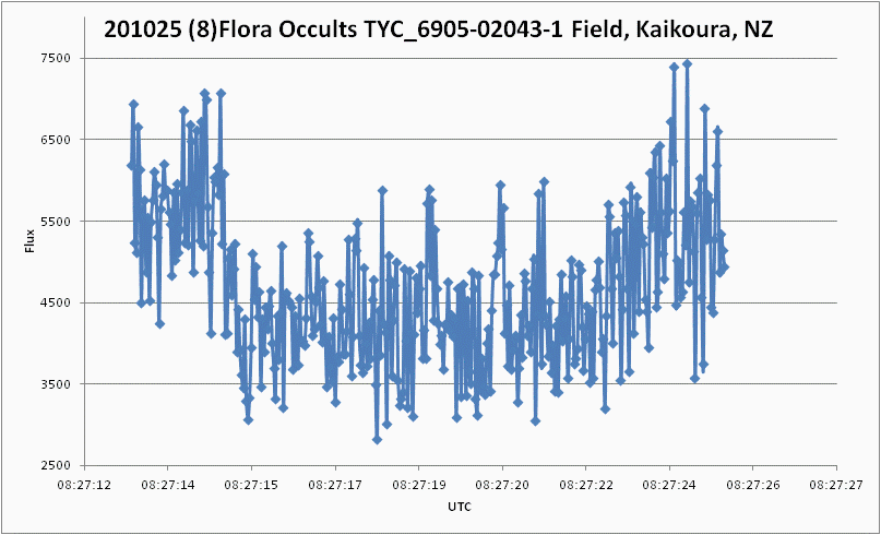 Flora occultation - 2013 October 25