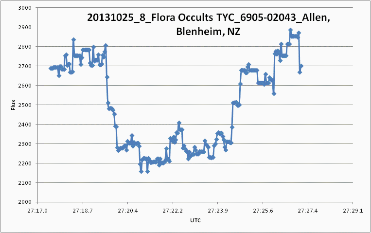 Flora occultation - 2013 October 25