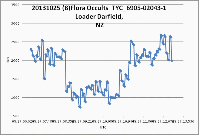 Flora occultation - 2013 October 25