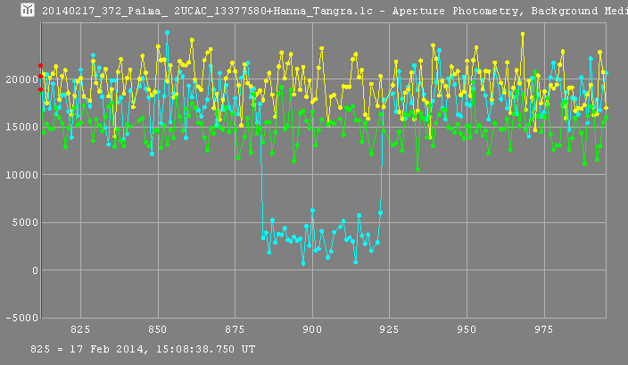 Palma occultation - 2014 February 17