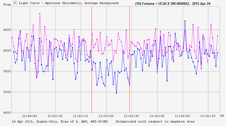 Fortuna occultation__ 2015 April 24