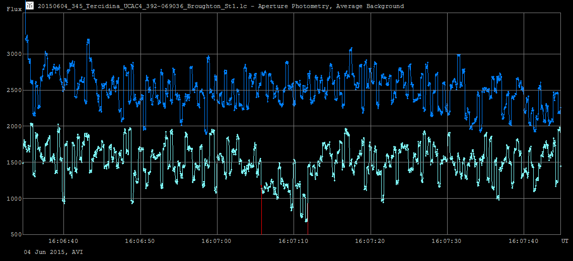 Tercidina occultation__ 2015 June 04