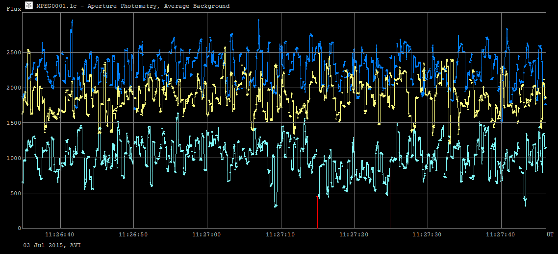 Lomia  occultation__ 2015 July 3