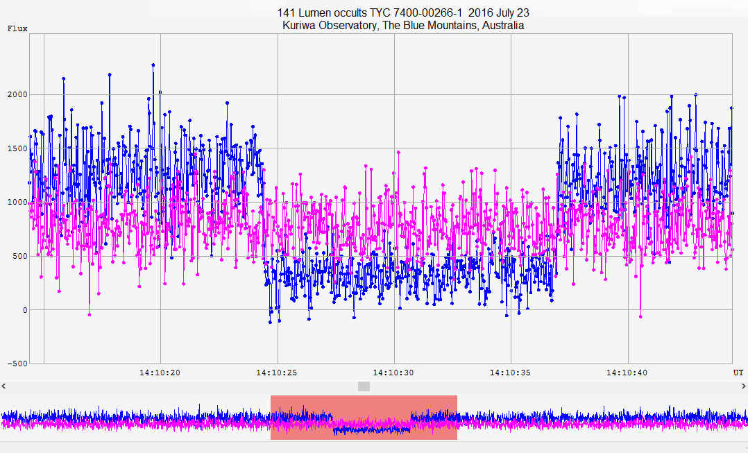 Lumen  occultation__ 20160723