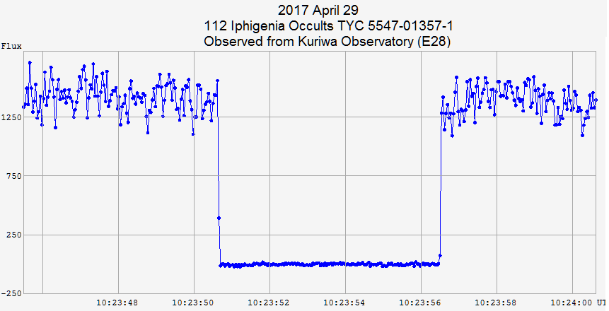 Iphigenia  occultation__ 20170429