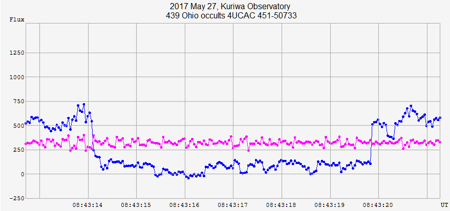 Ohio  occultation__ 20170527